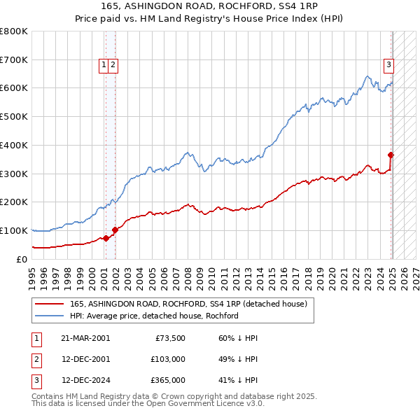 165, ASHINGDON ROAD, ROCHFORD, SS4 1RP: Price paid vs HM Land Registry's House Price Index