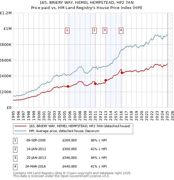 165, BRIERY WAY, HEMEL HEMPSTEAD, HP2 7AN: Price paid vs HM Land Registry's House Price Index