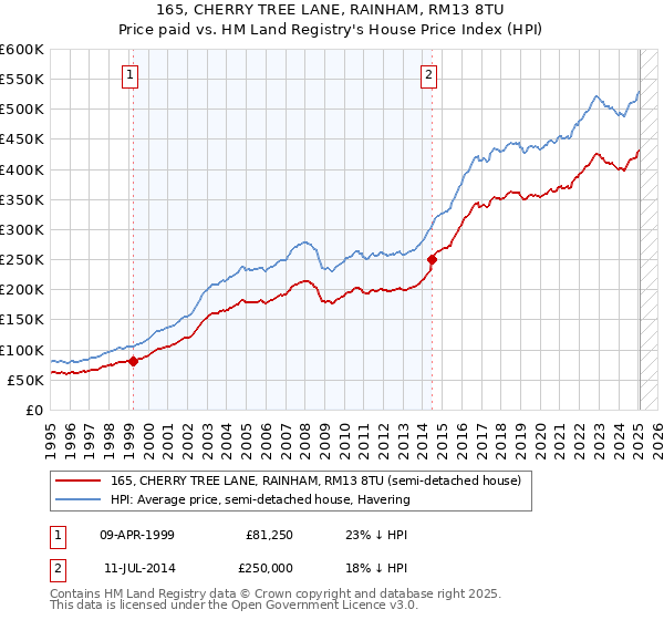 165, CHERRY TREE LANE, RAINHAM, RM13 8TU: Price paid vs HM Land Registry's House Price Index