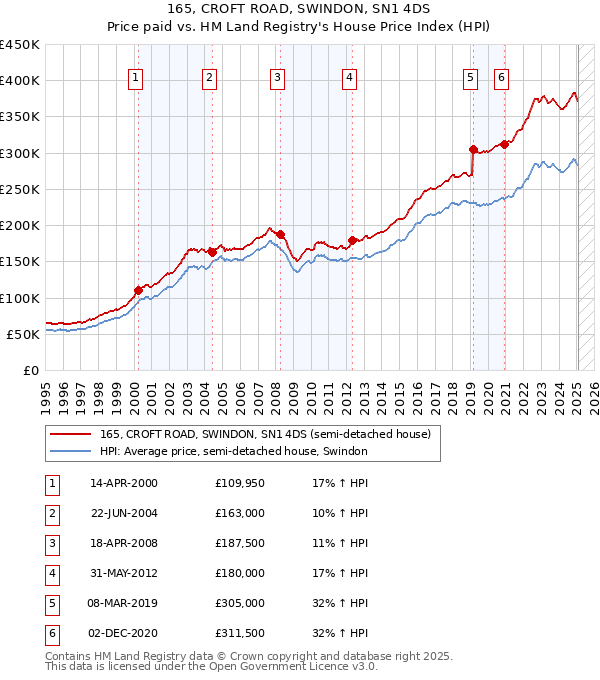 165, CROFT ROAD, SWINDON, SN1 4DS: Price paid vs HM Land Registry's House Price Index