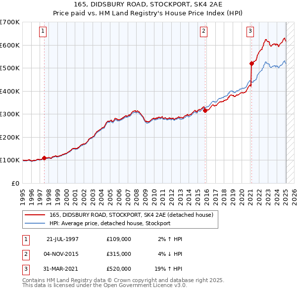 165, DIDSBURY ROAD, STOCKPORT, SK4 2AE: Price paid vs HM Land Registry's House Price Index