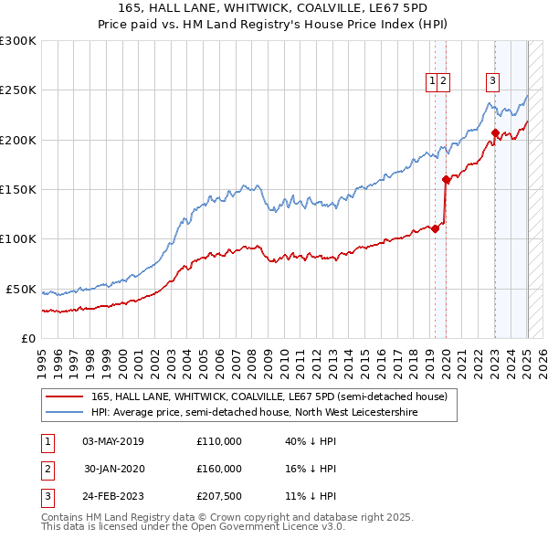 165, HALL LANE, WHITWICK, COALVILLE, LE67 5PD: Price paid vs HM Land Registry's House Price Index