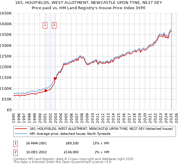 165, HOLYFIELDS, WEST ALLOTMENT, NEWCASTLE UPON TYNE, NE27 0EY: Price paid vs HM Land Registry's House Price Index