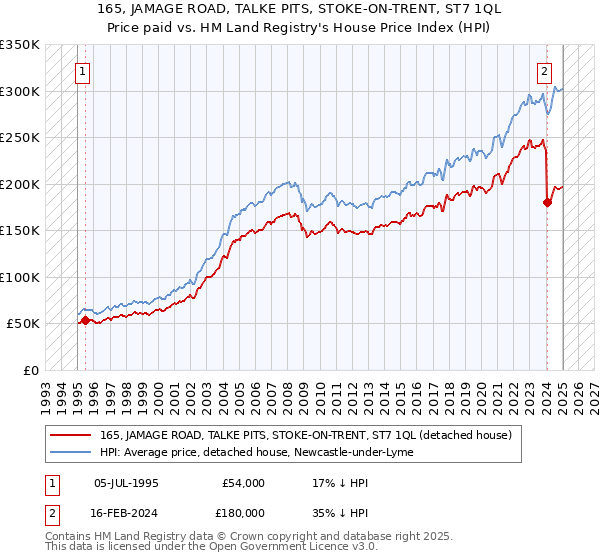 165, JAMAGE ROAD, TALKE PITS, STOKE-ON-TRENT, ST7 1QL: Price paid vs HM Land Registry's House Price Index