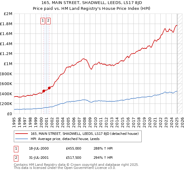 165, MAIN STREET, SHADWELL, LEEDS, LS17 8JD: Price paid vs HM Land Registry's House Price Index