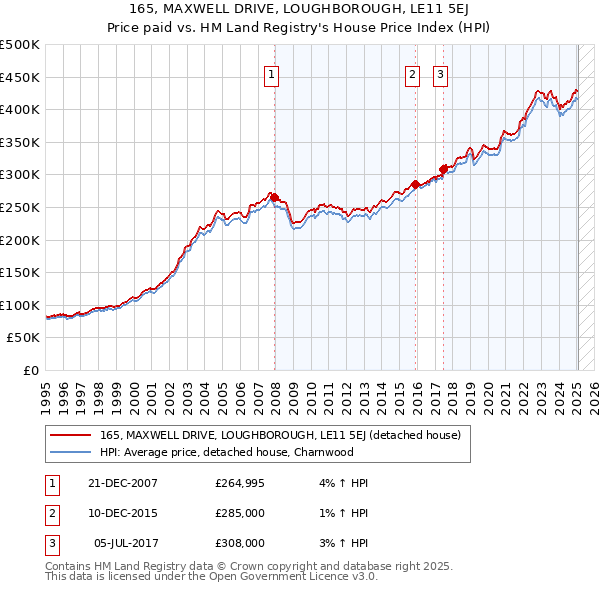 165, MAXWELL DRIVE, LOUGHBOROUGH, LE11 5EJ: Price paid vs HM Land Registry's House Price Index