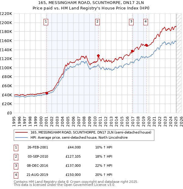 165, MESSINGHAM ROAD, SCUNTHORPE, DN17 2LN: Price paid vs HM Land Registry's House Price Index
