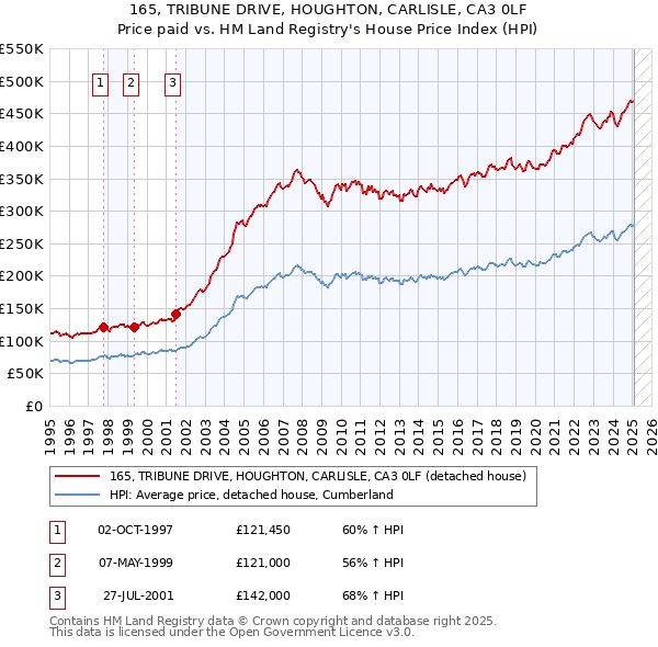 165, TRIBUNE DRIVE, HOUGHTON, CARLISLE, CA3 0LF: Price paid vs HM Land Registry's House Price Index