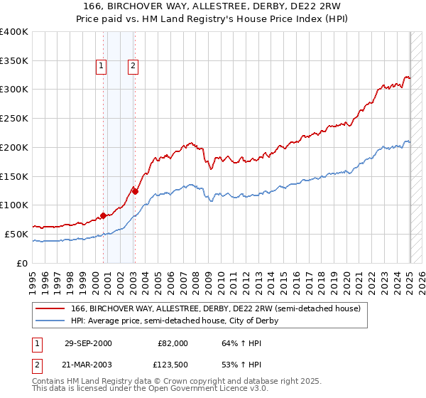 166, BIRCHOVER WAY, ALLESTREE, DERBY, DE22 2RW: Price paid vs HM Land Registry's House Price Index