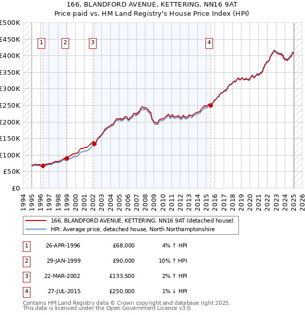 166, BLANDFORD AVENUE, KETTERING, NN16 9AT: Price paid vs HM Land Registry's House Price Index