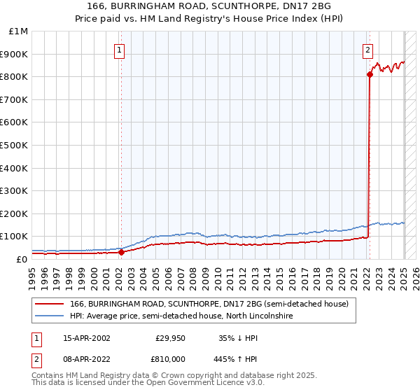 166, BURRINGHAM ROAD, SCUNTHORPE, DN17 2BG: Price paid vs HM Land Registry's House Price Index