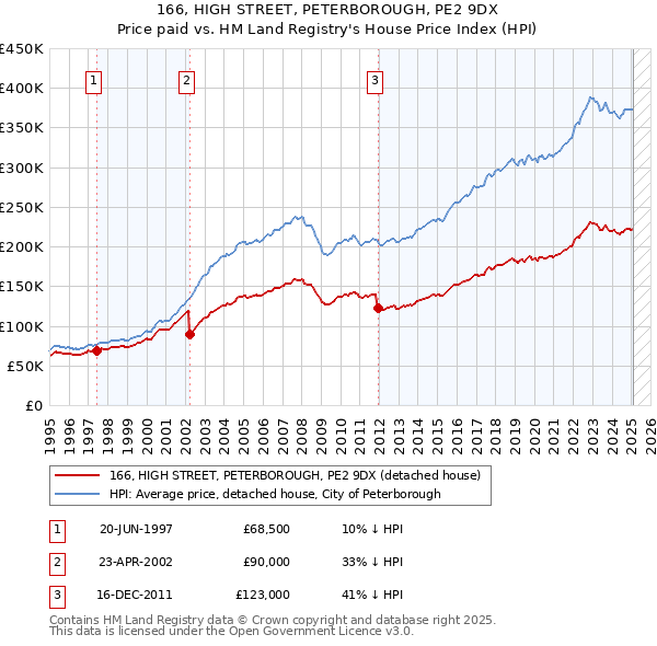 166, HIGH STREET, PETERBOROUGH, PE2 9DX: Price paid vs HM Land Registry's House Price Index