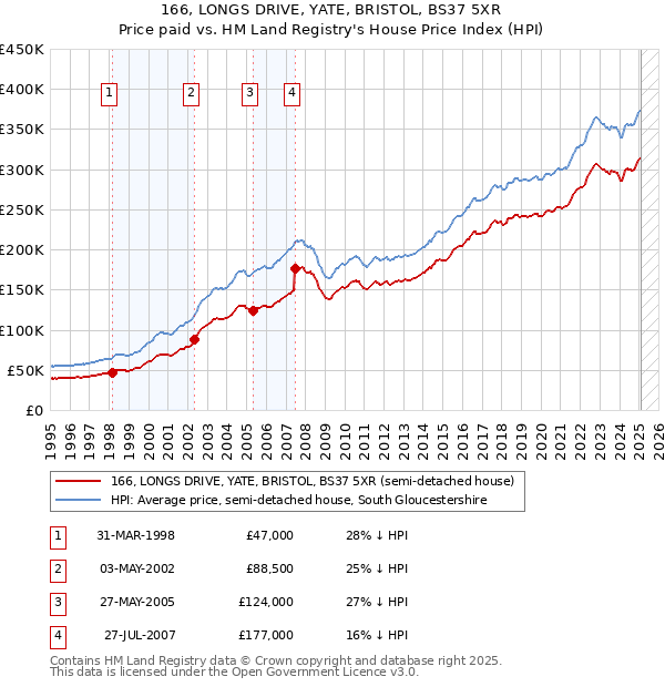166, LONGS DRIVE, YATE, BRISTOL, BS37 5XR: Price paid vs HM Land Registry's House Price Index