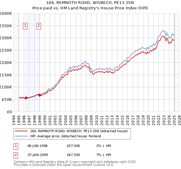 166, RAMNOTH ROAD, WISBECH, PE13 2SN: Price paid vs HM Land Registry's House Price Index