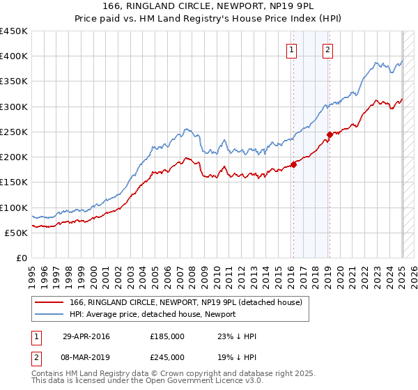 166, RINGLAND CIRCLE, NEWPORT, NP19 9PL: Price paid vs HM Land Registry's House Price Index