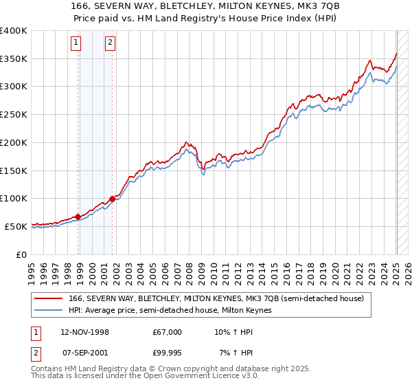 166, SEVERN WAY, BLETCHLEY, MILTON KEYNES, MK3 7QB: Price paid vs HM Land Registry's House Price Index