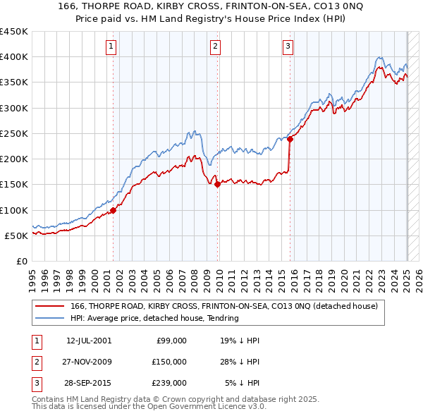 166, THORPE ROAD, KIRBY CROSS, FRINTON-ON-SEA, CO13 0NQ: Price paid vs HM Land Registry's House Price Index