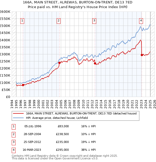 166A, MAIN STREET, ALREWAS, BURTON-ON-TRENT, DE13 7ED: Price paid vs HM Land Registry's House Price Index