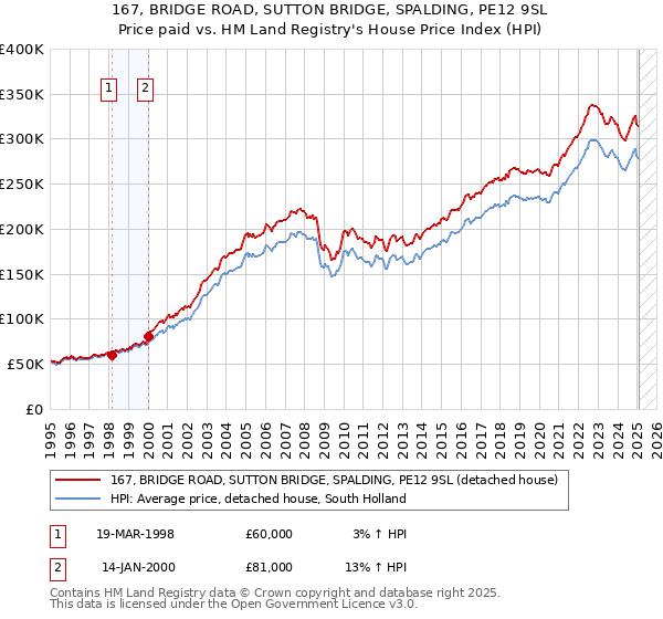 167, BRIDGE ROAD, SUTTON BRIDGE, SPALDING, PE12 9SL: Price paid vs HM Land Registry's House Price Index