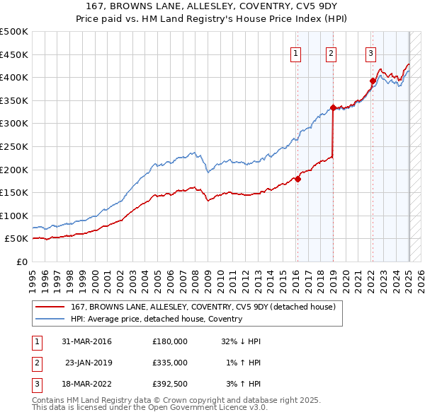 167, BROWNS LANE, ALLESLEY, COVENTRY, CV5 9DY: Price paid vs HM Land Registry's House Price Index