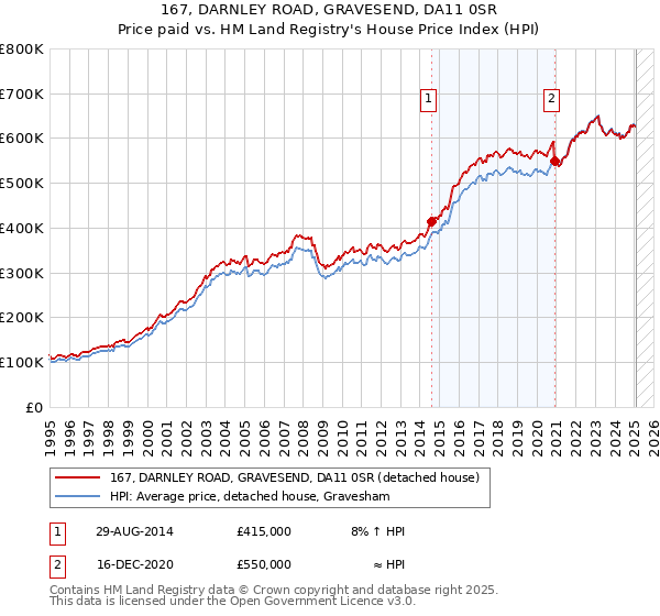 167, DARNLEY ROAD, GRAVESEND, DA11 0SR: Price paid vs HM Land Registry's House Price Index