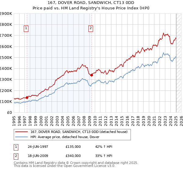 167, DOVER ROAD, SANDWICH, CT13 0DD: Price paid vs HM Land Registry's House Price Index
