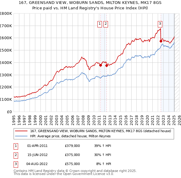 167, GREENSAND VIEW, WOBURN SANDS, MILTON KEYNES, MK17 8GS: Price paid vs HM Land Registry's House Price Index