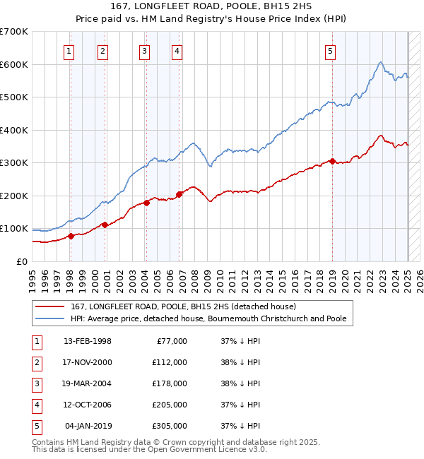 167, LONGFLEET ROAD, POOLE, BH15 2HS: Price paid vs HM Land Registry's House Price Index