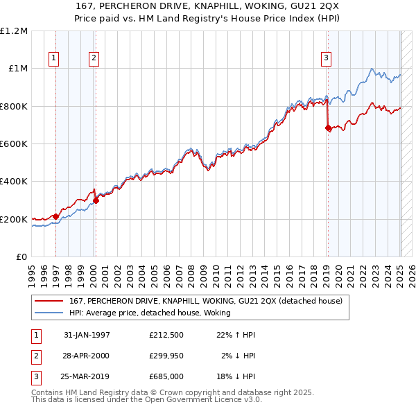 167, PERCHERON DRIVE, KNAPHILL, WOKING, GU21 2QX: Price paid vs HM Land Registry's House Price Index