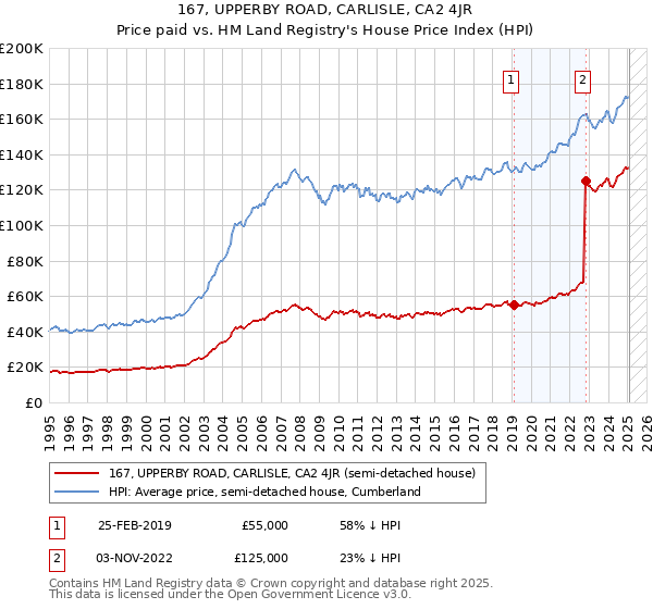 167, UPPERBY ROAD, CARLISLE, CA2 4JR: Price paid vs HM Land Registry's House Price Index