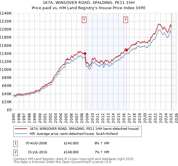 167A, WINSOVER ROAD, SPALDING, PE11 1HH: Price paid vs HM Land Registry's House Price Index