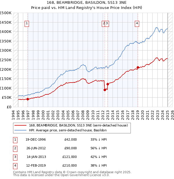 168, BEAMBRIDGE, BASILDON, SS13 3NE: Price paid vs HM Land Registry's House Price Index