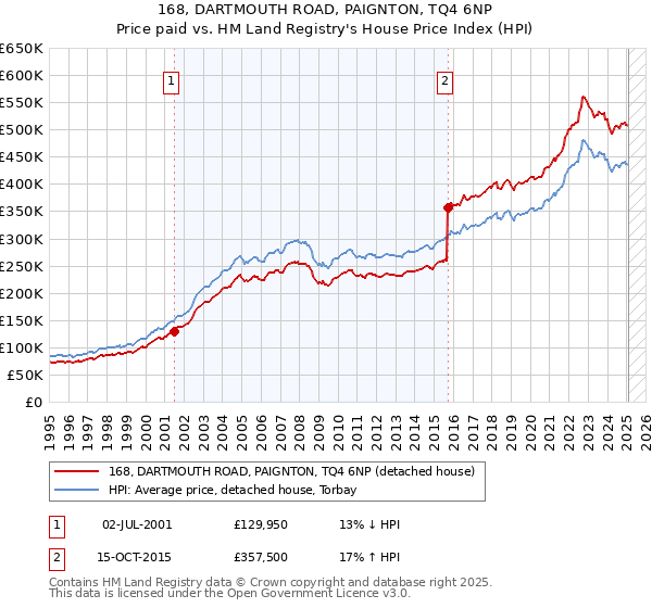 168, DARTMOUTH ROAD, PAIGNTON, TQ4 6NP: Price paid vs HM Land Registry's House Price Index