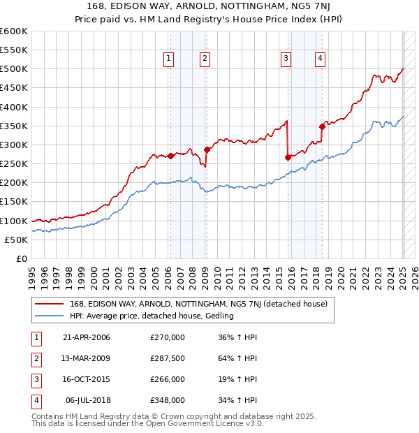 168, EDISON WAY, ARNOLD, NOTTINGHAM, NG5 7NJ: Price paid vs HM Land Registry's House Price Index