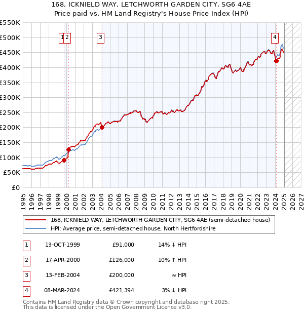 168, ICKNIELD WAY, LETCHWORTH GARDEN CITY, SG6 4AE: Price paid vs HM Land Registry's House Price Index