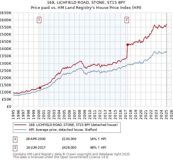 168, LICHFIELD ROAD, STONE, ST15 8PY: Price paid vs HM Land Registry's House Price Index