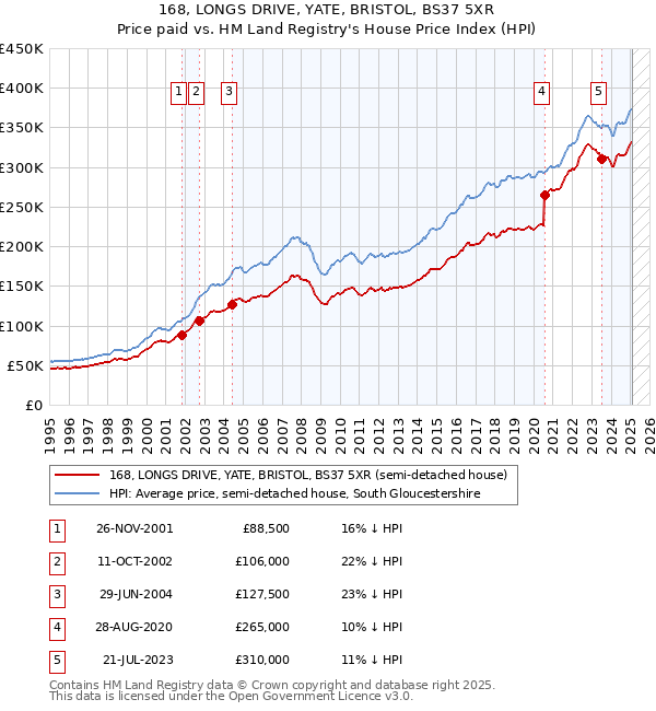 168, LONGS DRIVE, YATE, BRISTOL, BS37 5XR: Price paid vs HM Land Registry's House Price Index