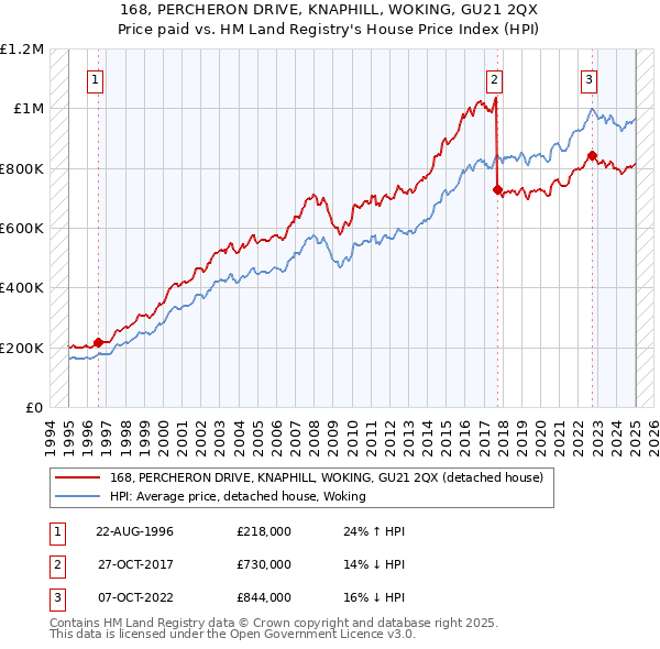 168, PERCHERON DRIVE, KNAPHILL, WOKING, GU21 2QX: Price paid vs HM Land Registry's House Price Index