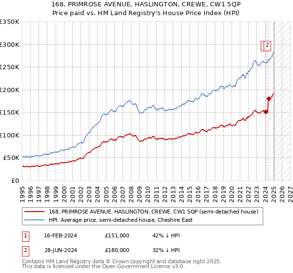 168, PRIMROSE AVENUE, HASLINGTON, CREWE, CW1 5QP: Price paid vs HM Land Registry's House Price Index
