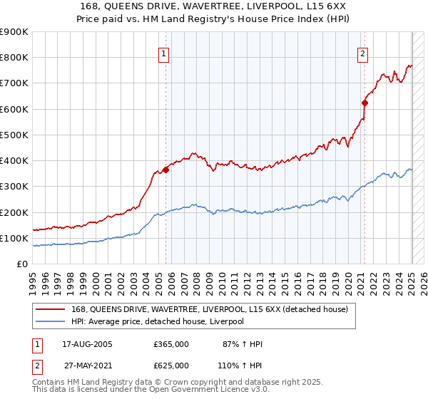 168, QUEENS DRIVE, WAVERTREE, LIVERPOOL, L15 6XX: Price paid vs HM Land Registry's House Price Index