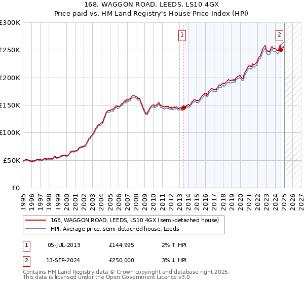 168, WAGGON ROAD, LEEDS, LS10 4GX: Price paid vs HM Land Registry's House Price Index
