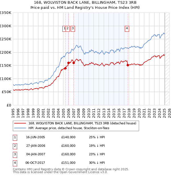 168, WOLVISTON BACK LANE, BILLINGHAM, TS23 3RB: Price paid vs HM Land Registry's House Price Index