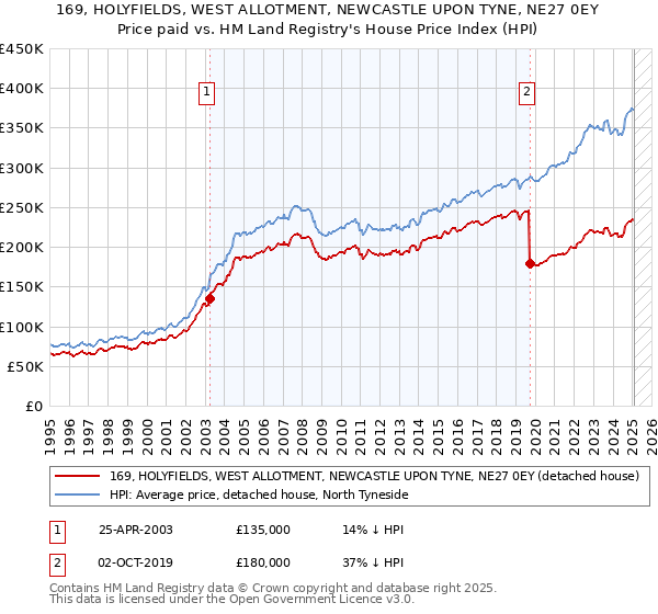 169, HOLYFIELDS, WEST ALLOTMENT, NEWCASTLE UPON TYNE, NE27 0EY: Price paid vs HM Land Registry's House Price Index