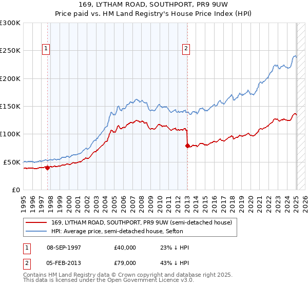169, LYTHAM ROAD, SOUTHPORT, PR9 9UW: Price paid vs HM Land Registry's House Price Index