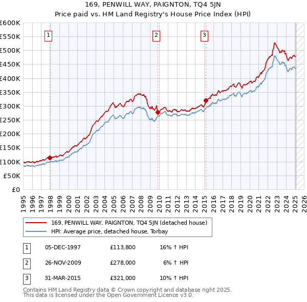 169, PENWILL WAY, PAIGNTON, TQ4 5JN: Price paid vs HM Land Registry's House Price Index