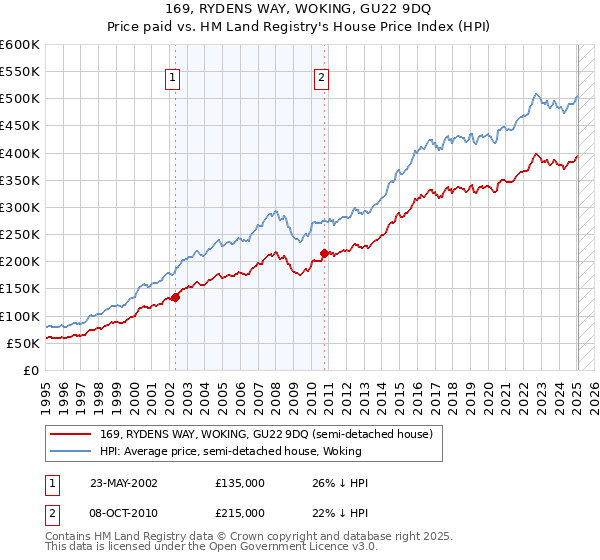 169, RYDENS WAY, WOKING, GU22 9DQ: Price paid vs HM Land Registry's House Price Index