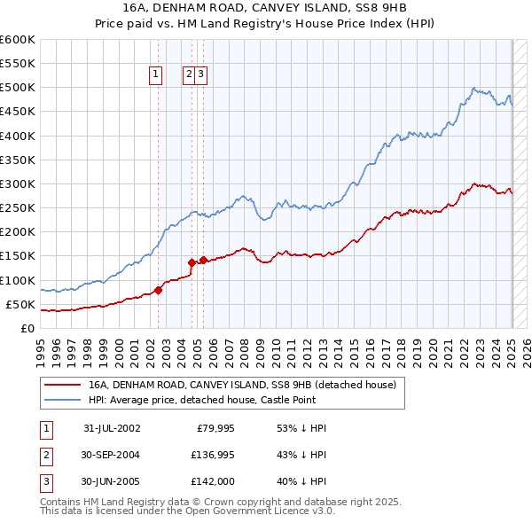 16A, DENHAM ROAD, CANVEY ISLAND, SS8 9HB: Price paid vs HM Land Registry's House Price Index