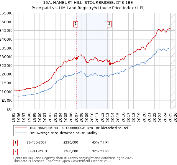 16A, HANBURY HILL, STOURBRIDGE, DY8 1BE: Price paid vs HM Land Registry's House Price Index