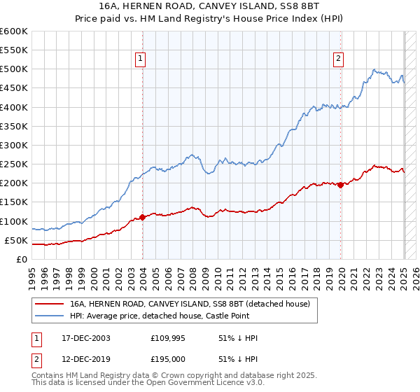 16A, HERNEN ROAD, CANVEY ISLAND, SS8 8BT: Price paid vs HM Land Registry's House Price Index