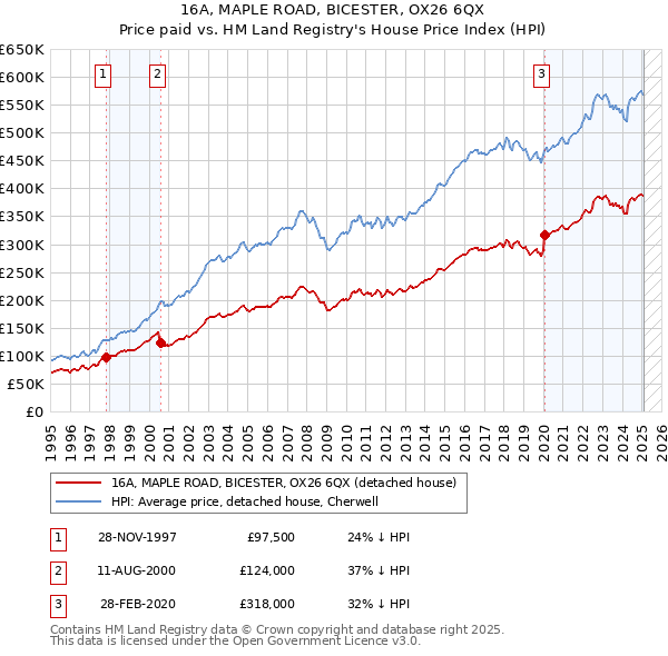 16A, MAPLE ROAD, BICESTER, OX26 6QX: Price paid vs HM Land Registry's House Price Index